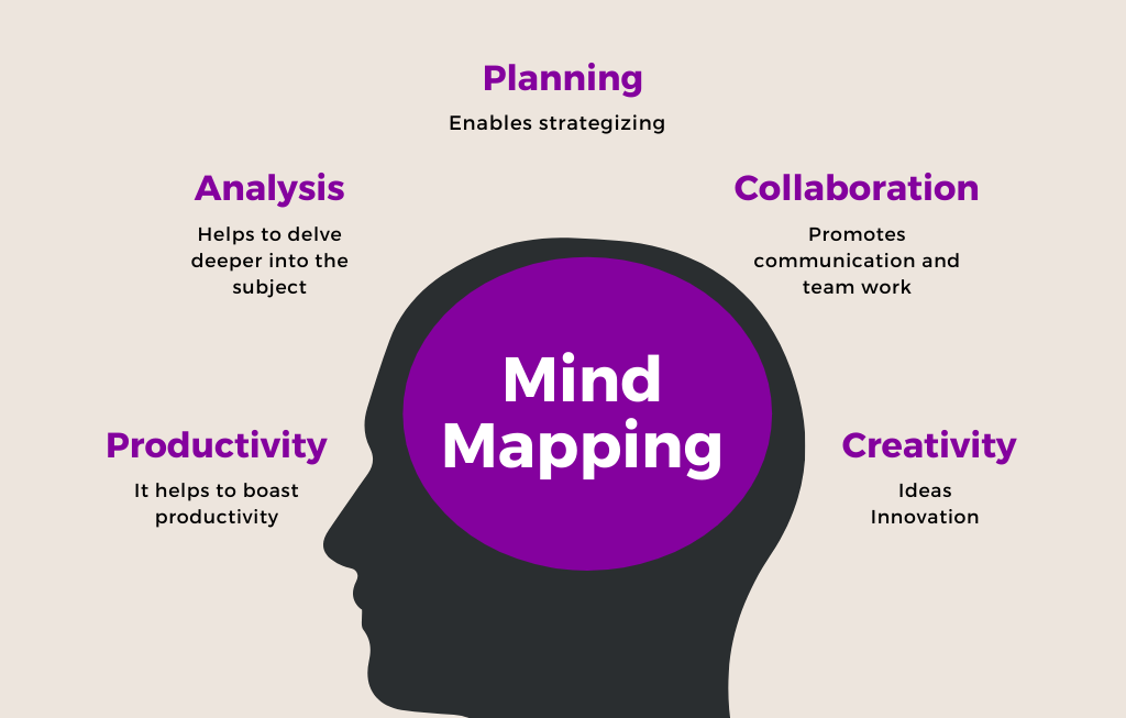 Mind Mapping