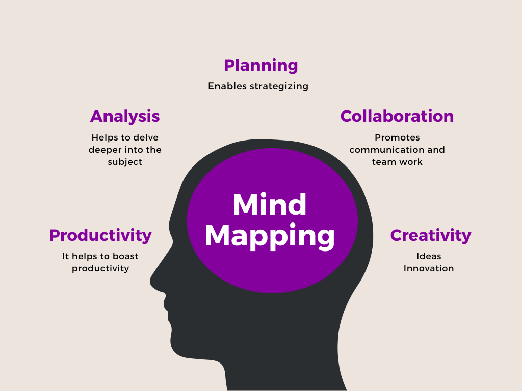 Mind Mapping